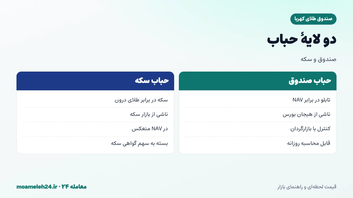 اینفوگرافیک تفاوت حباب صندوق و حباب سکه؛ دو لایه حباب در سرمایه گذاری صندوق طلا