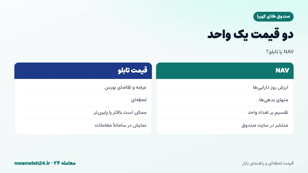 اینفوگرافیک دو قیمت واحد صندوق طلا؛ ارزش خالص دارایی NAV و قیمت تابلو بورس و فاصله میان آن ها
