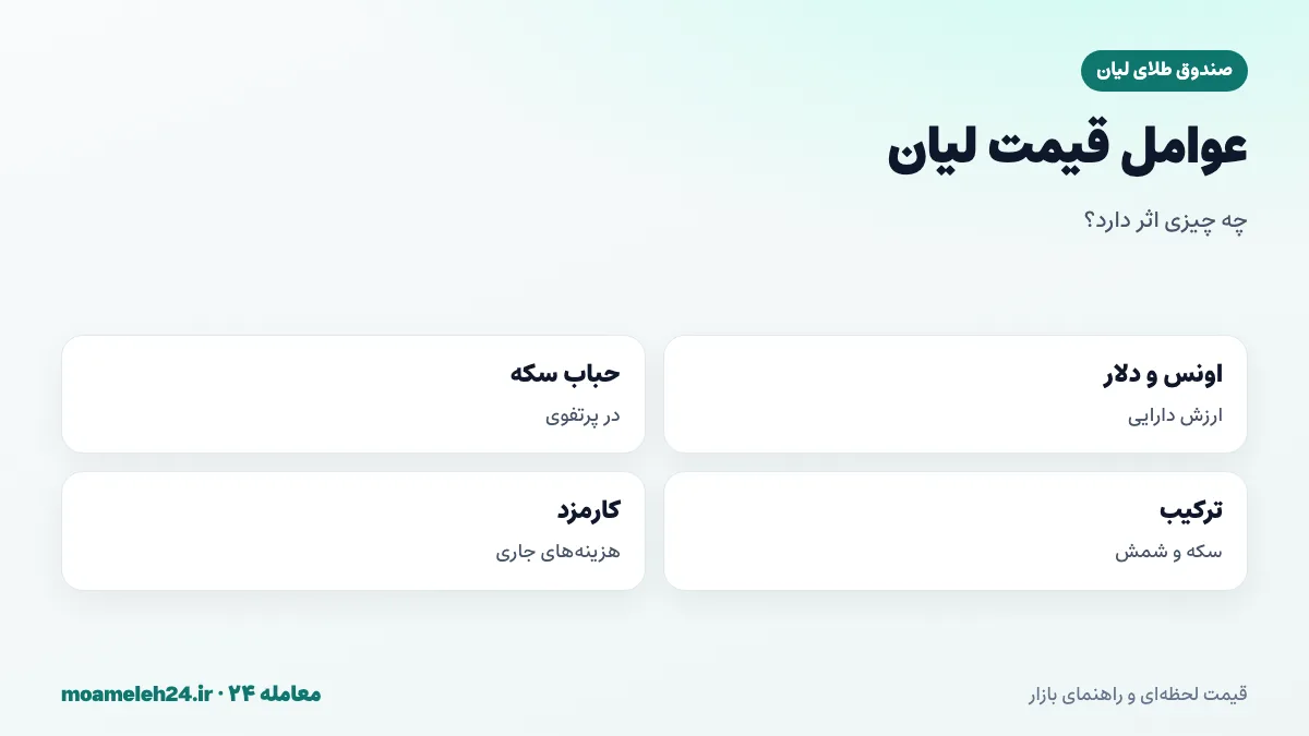 اینفوگرافیک عوامل موثر بر قیمت صندوق طلای لیان؛ اونس، دلار، حباب سکه، ترکیب پرتفوی و کارمزد
