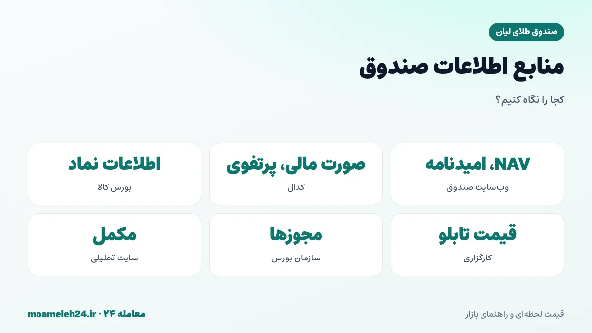 اینفوگرافیک منابع اطلاعات صندوق طلا؛ وب سایت صندوق، سامانه کدال، سایت بورس کالا و سامانه کارگزاری