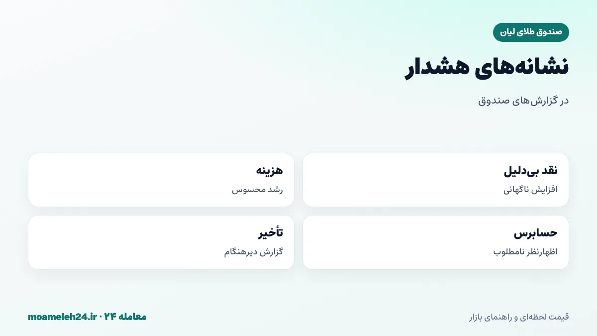 اینفوگرافیک نشانه های هشدار در گزارش های صندوق طلا؛ افزایش بی دلیل نقد، افزایش هزینه، اظهارنظر نامطلوب حسابرس و تأخیر گزارش