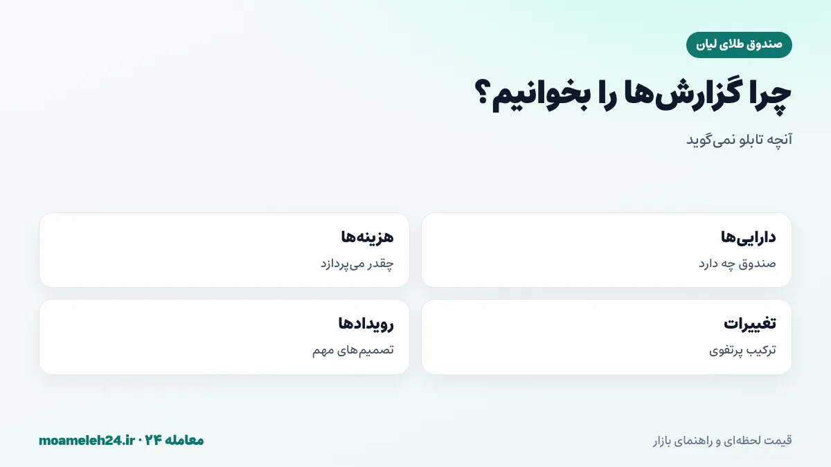 اینفوگرافیک دلایل خواندن گزارش های صندوق طلا؛ شناخت دارایی ها، هزینه ها، تغییر ترکیب و رویدادهای مهم