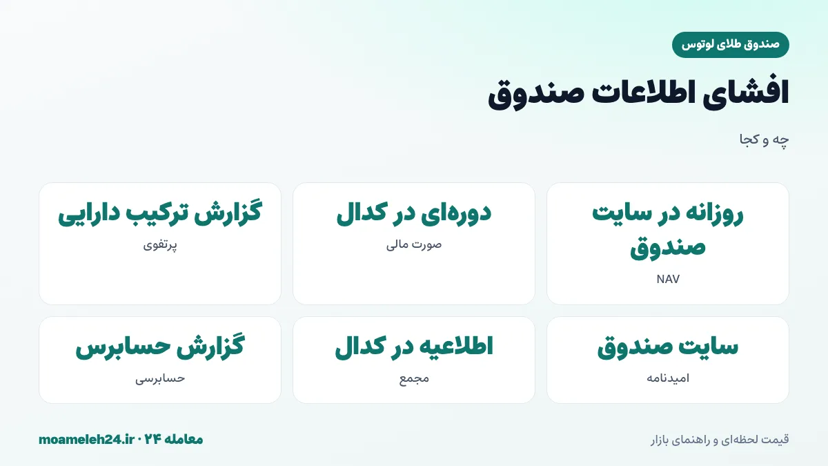 اینفوگرافیک افشای اطلاعات صندوق طلا؛ NAV روزانه، صورت های مالی، ترکیب دارایی و اطلاعیه های مجمع در کدال