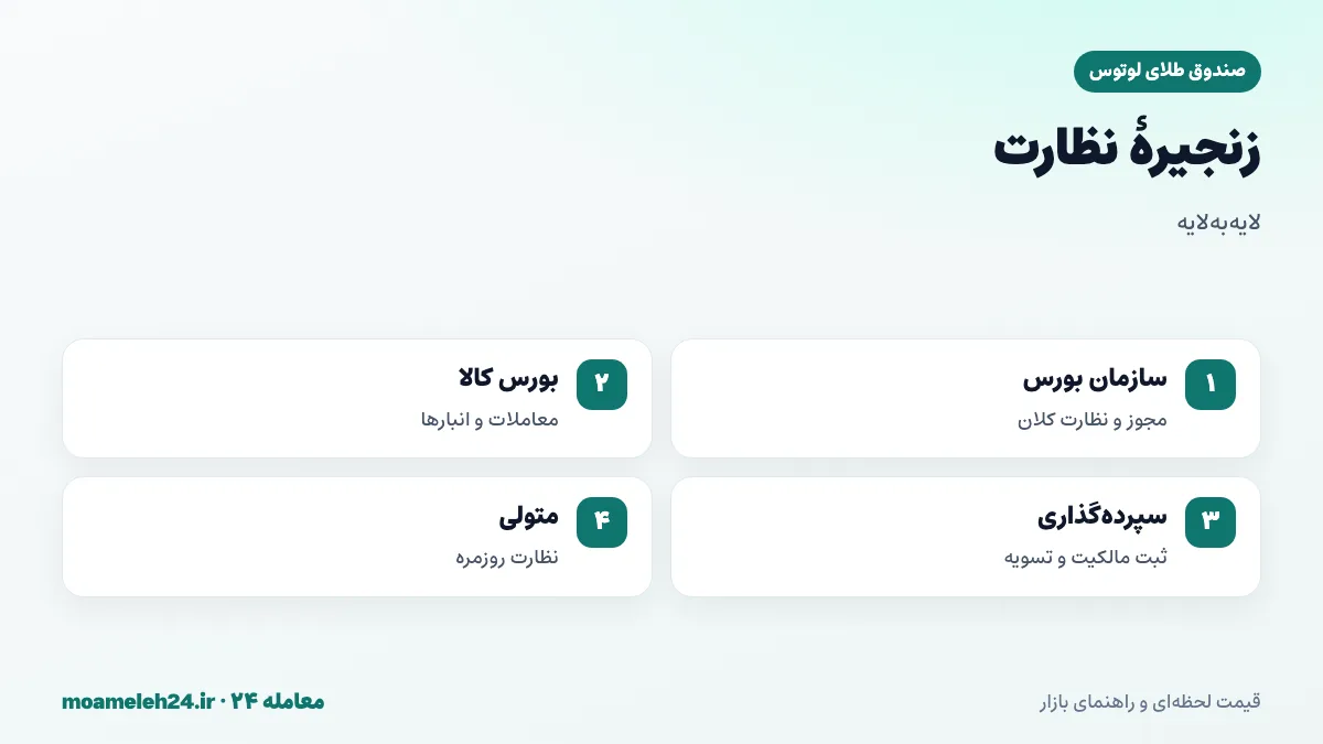 اینفوگرافیک زنجیره نظارت بر صندوق طلا؛ سازمان بورس، بورس کالا، سپرده گذاری مرکزی و متولی
