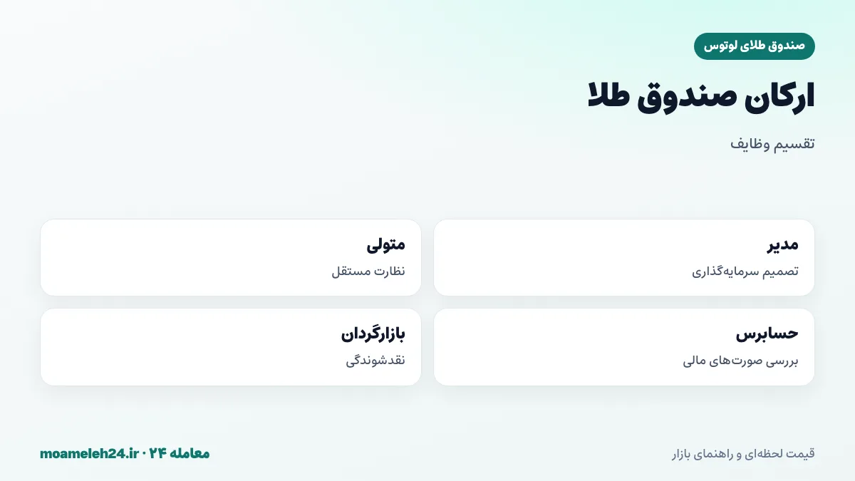 اینفوگرافیک ارکان صندوق طلا؛ مدیر، متولی، حسابرس، بازارگردان و مجمع و وظایف هر کدام