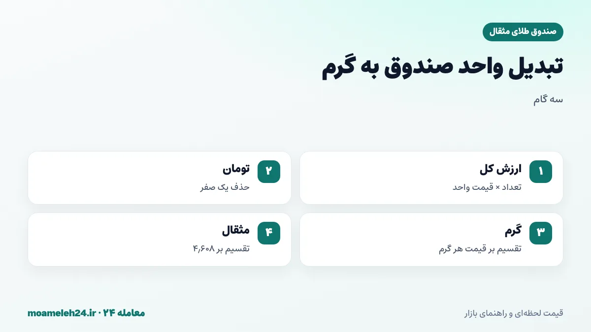 اینفوگرافیک تبدیل واحدهای صندوق طلا به معادل گرم و مثقال؛ ضرب تعداد در قیمت، تبدیل به تومان و تقسیم بر قیمت هر گرم