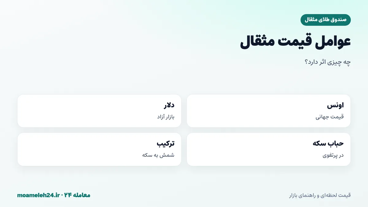 اینفوگرافیک عوامل موثر بر قیمت صندوق طلای مثقال؛ اونس، دلار، حباب سکه و نسبت شمش به سکه