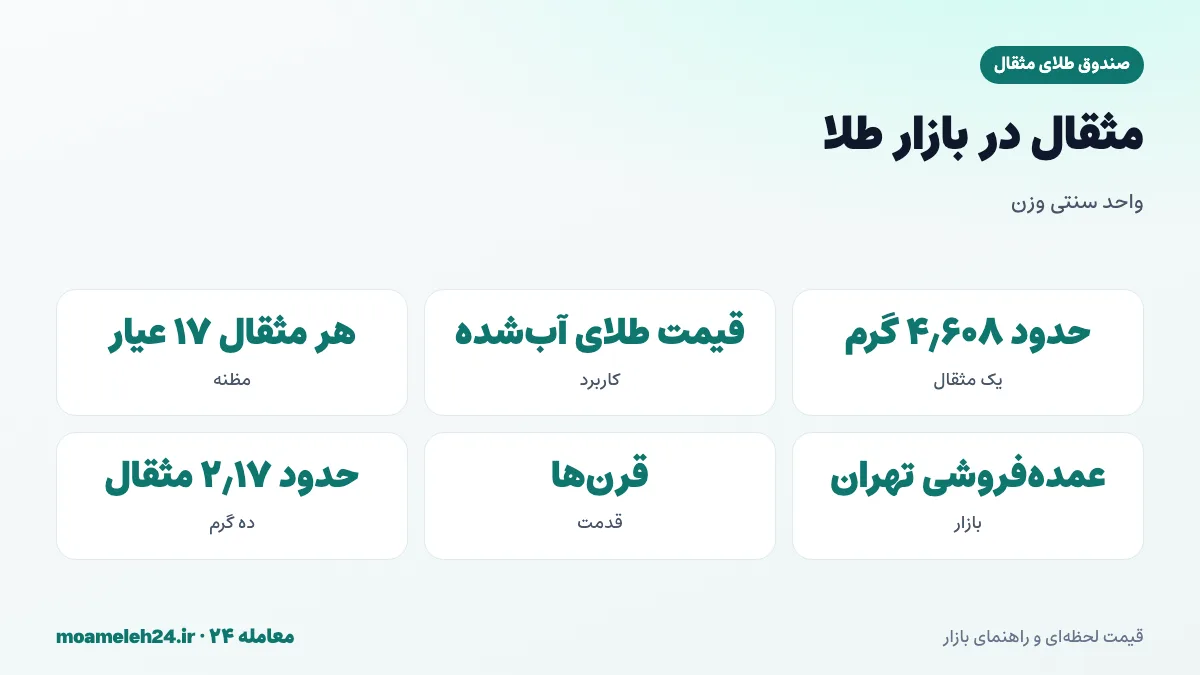اینفوگرافیک واحد مثقال در بازار طلای ایران؛ حدود ۴٫۶۰۸ گرم و کاربرد آن در قیمت گذاری طلای آب شده