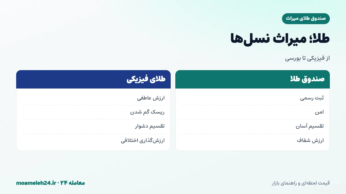 اینفوگرافیک طلا به عنوان میراث خانوادگی؛ از سکه و زیورآلات فیزیکی به واحدهای صندوق طلای بورسی