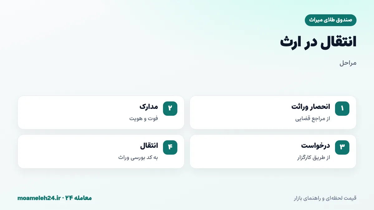 اینفوگرافیک مراحل انتقال واحدهای صندوق طلا در ارث؛ گواهی انحصار وراثت، ارائه مدارک، ثبت درخواست و انتقال به کد بورسی وراث