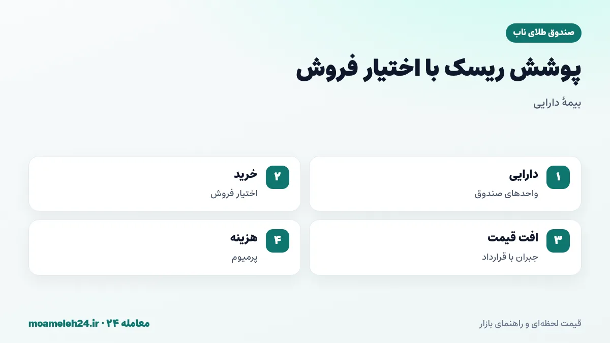 اینفوگرافیک پوشش ریسک با اختیار فروش روی صندوق طلا؛ داشتن واحد، خرید اختیار فروش، تضمین حداقل قیمت و هزینه پرمیوم
