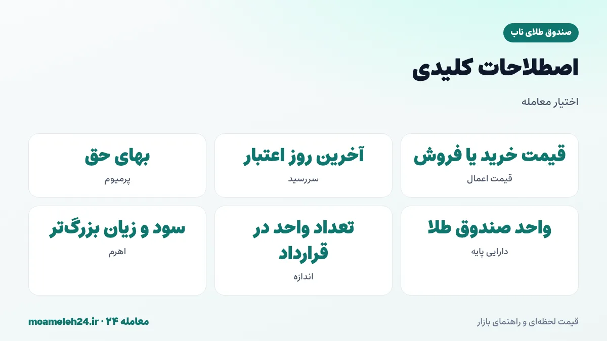 اینفوگرافیک اصطلاحات پایه اختیار معامله؛ قیمت اعمال، تاریخ سررسید، پرمیوم، دارایی پایه و اندازه قرارداد