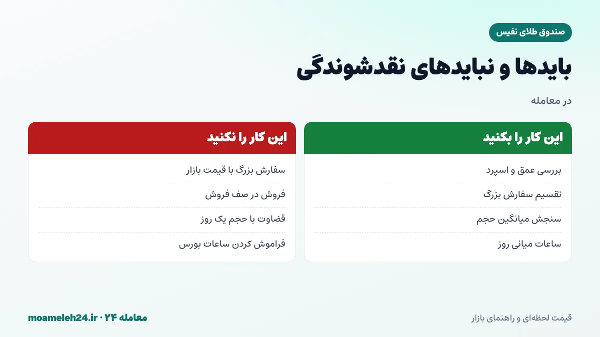 اینفوگرافیک بایدها و نبایدهای نقدشوندگی صندوق طلای نفیس؛ بررسی عمق تابلو، تقسیم سفارش بزرگ، پرهیز از فروش در صف و اتکا به حجم یک روز