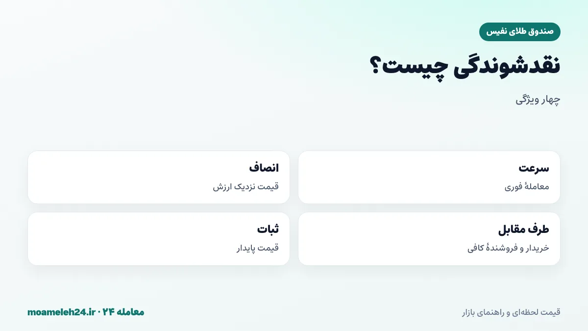 اینفوگرافیک مفهوم نقدشوندگی صندوق طلا؛ سرعت فروش، قیمت منصفانه، خریدار کافی و ثبات قیمت
