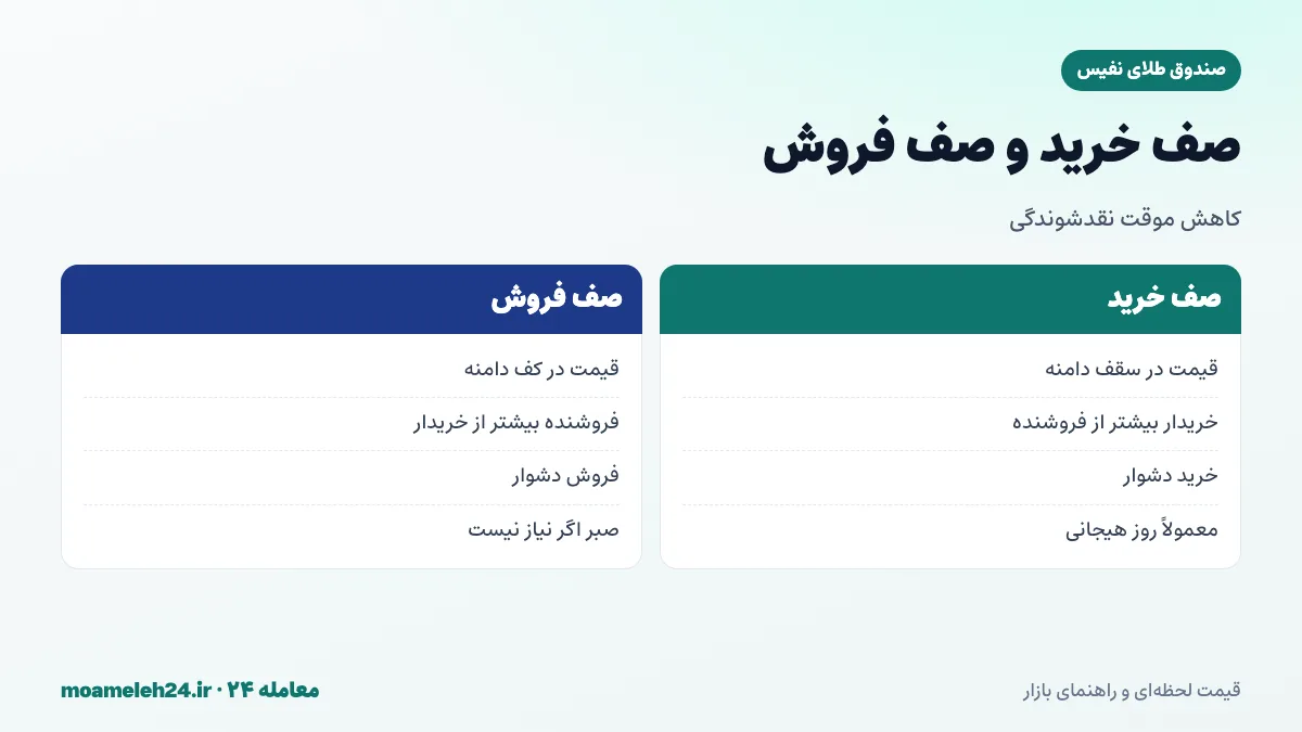 اینفوگرافیک صف خرید و صف فروش در صندوق طلا؛ رسیدن به سقف یا کف دامنه نوسان و اجرای سفارش ها به ترتیب