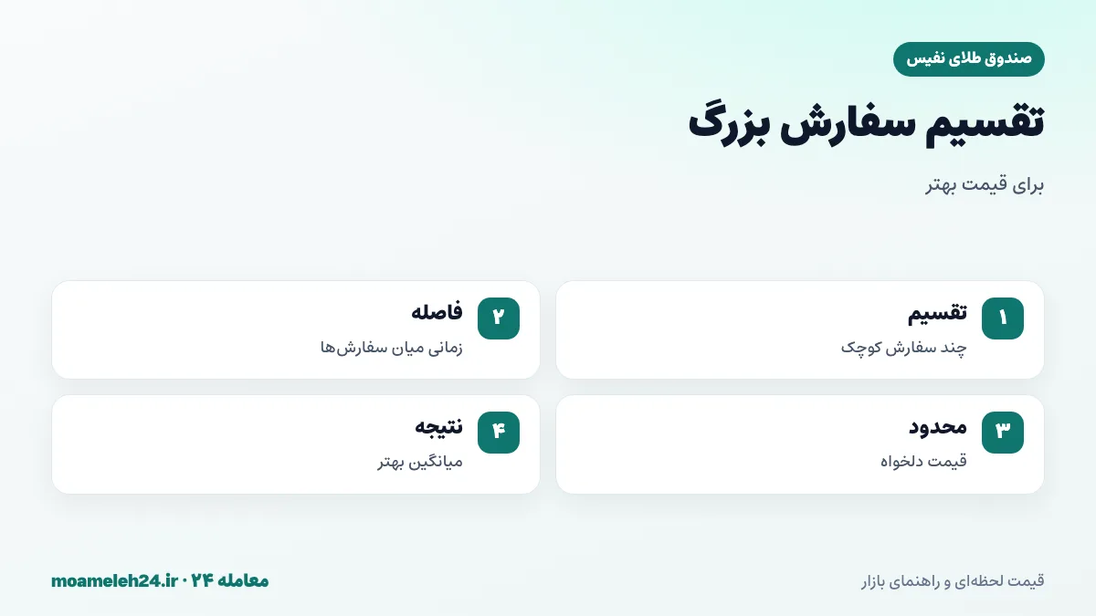 اینفوگرافیک تقسیم سفارش بزرگ در صندوق طلا؛ چند سفارش کوچک، فاصله زمانی، قیمت محدود و حفظ عمق بازار