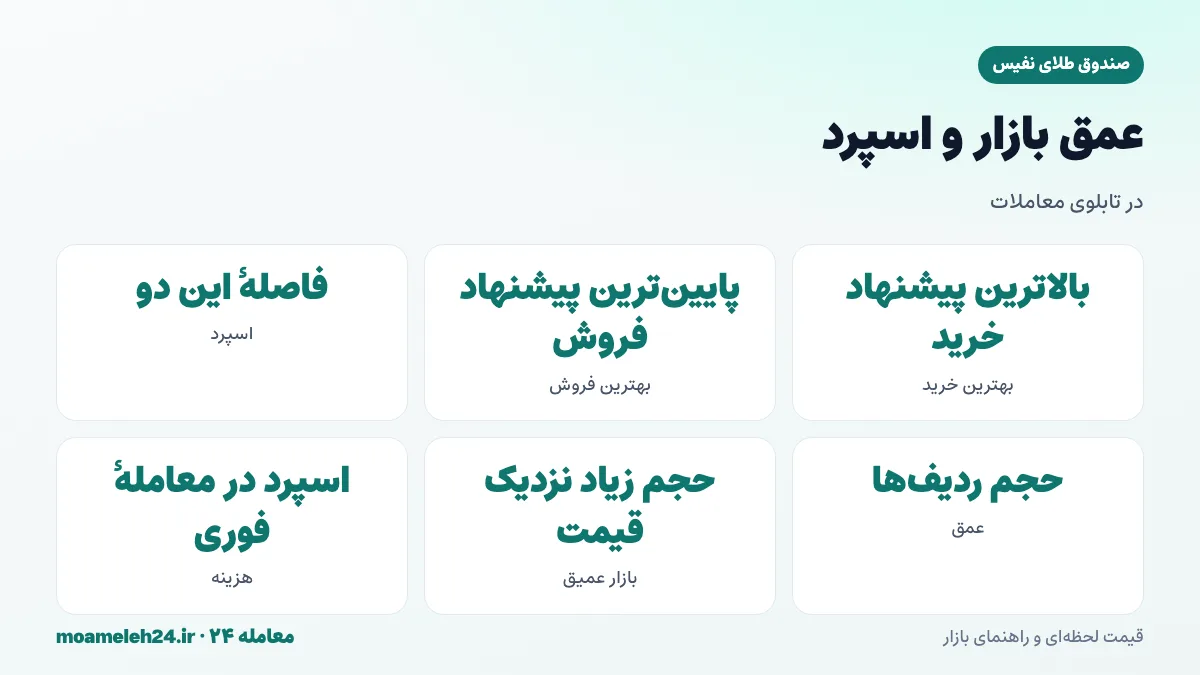 اینفوگرافیک اسپرد و عمق بازار صندوق طلا؛ بهترین قیمت خرید، بهترین قیمت فروش و حجم سفارش ها