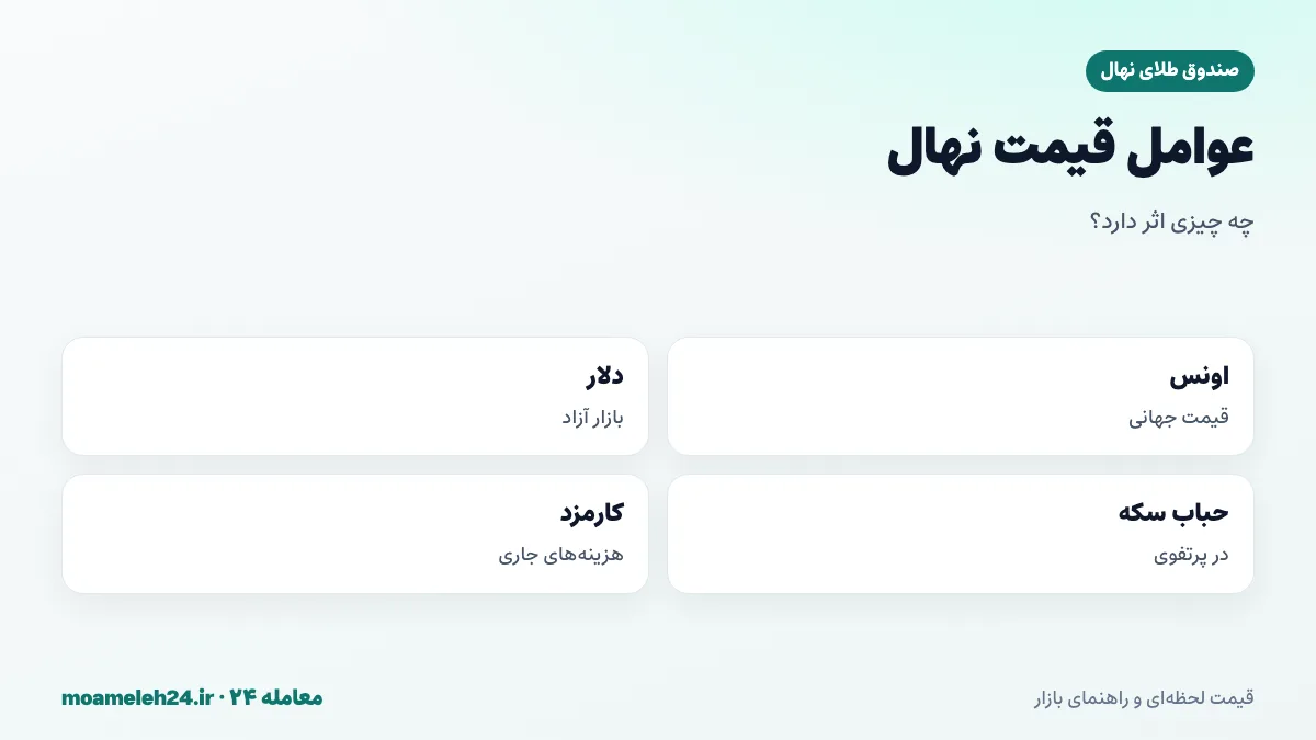 اینفوگرافیک عوامل موثر بر قیمت صندوق طلای نهال؛ اونس، دلار، حباب سکه و کارمزد