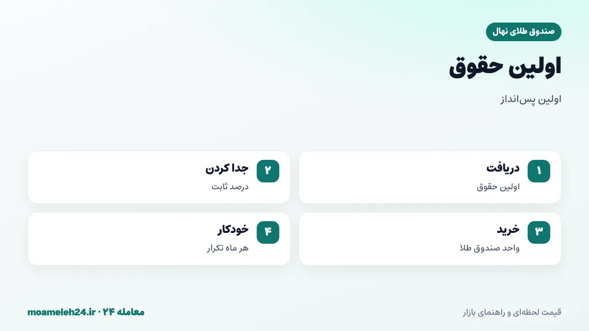 اینفوگرافیک اولین حقوق و شروع پس انداز؛ اول پس انداز سپس مصرف، درصد ثابت و خودکارسازی