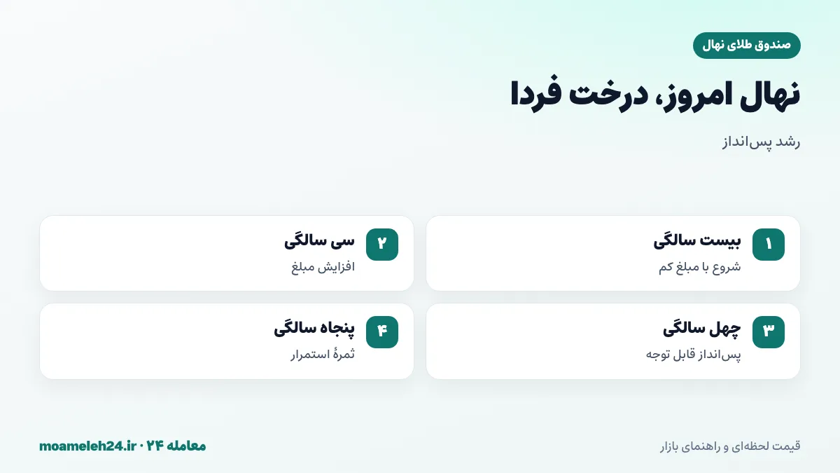 اینفوگرافیک رشد پس انداز جوانان در طول زمان؛ شروع در بیست سالگی، استمرار و اثر انباشته