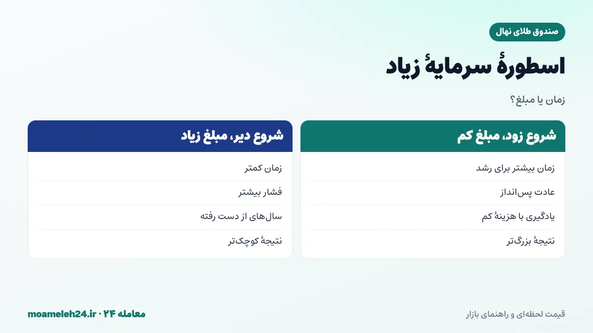 اینفوگرافیک اسطوره سرمایه زیاد؛ اهمیت زمان در برابر مبلغ اولیه و امکان شروع با یک واحد صندوق طلا