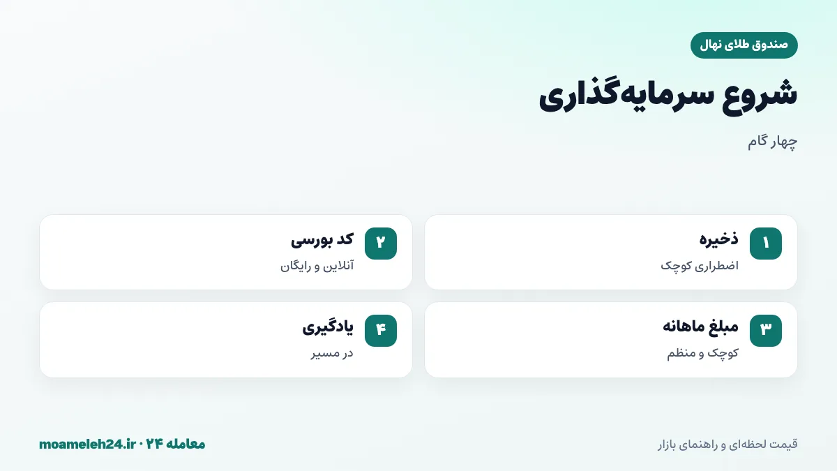 اینفوگرافیک گام های شروع سرمایه گذاری جوانان با صندوق طلا؛ ذخیره اضطراری، کد بورسی، مبلغ کوچک ماهانه و یادگیری