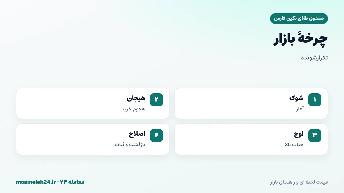 اینفوگرافیک چرخه جهش و سقوط در بازار طلای ایران؛ شوک، هیجان، اوج، اصلاح و ثبات