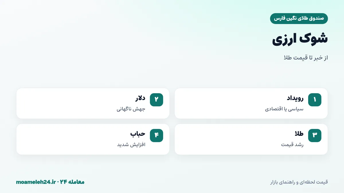 اینفوگرافیک شوک ارزی و انتقال آن به بازار طلا؛ رویداد سیاسی یا اقتصادی، جهش دلار، جهش طلا و افزایش حباب