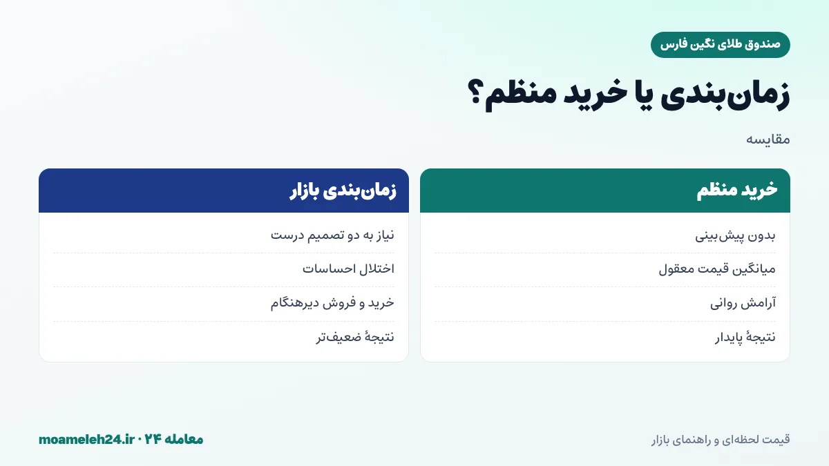 اینفوگرافیک مقایسه زمان بندی بازار و خرید منظم؛ پیش بینی ناپذیری، خرید دیرهنگام، فروش دیرهنگام و نتیجه بهتر خرید منظم