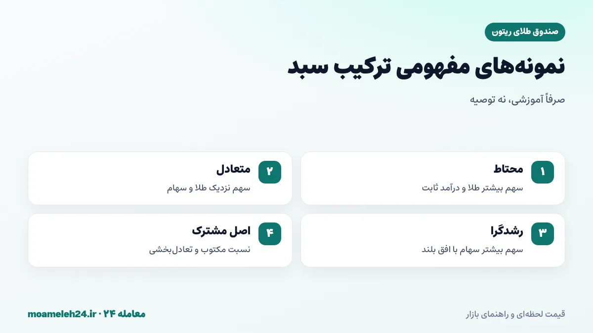 اینفوگرافیک نمونه های مفهومی ترکیب طلا و سهام در سبد؛ محتاط، متعادل و رشدگرا بر اساس افق زمانی و تحمل ریسک