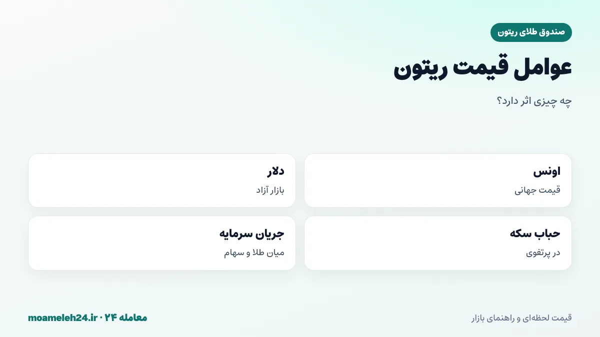 اینفوگرافیک عوامل موثر بر قیمت صندوق طلای ریتون؛ اونس، دلار، حباب سکه و جریان سرمایه میان طلا و سهام