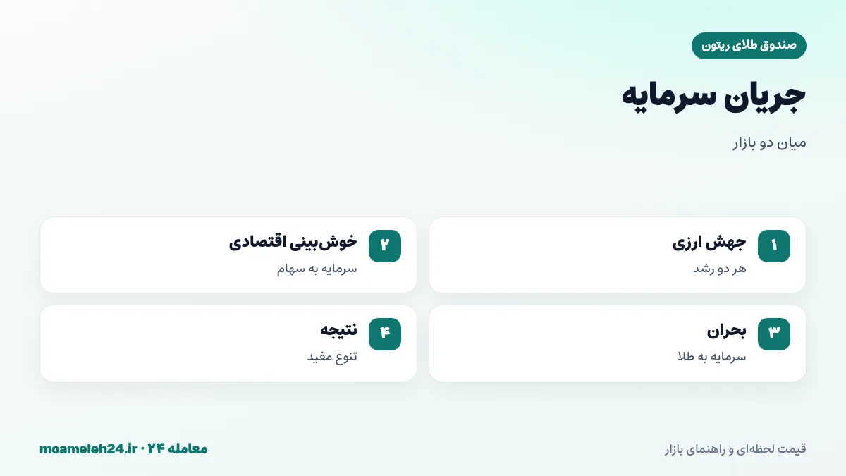 اینفوگرافیک جریان سرمایه میان بازار طلا و بازار سهام؛ هم جهتی در جهش ارزی و جابه جایی در دوره های دیگر