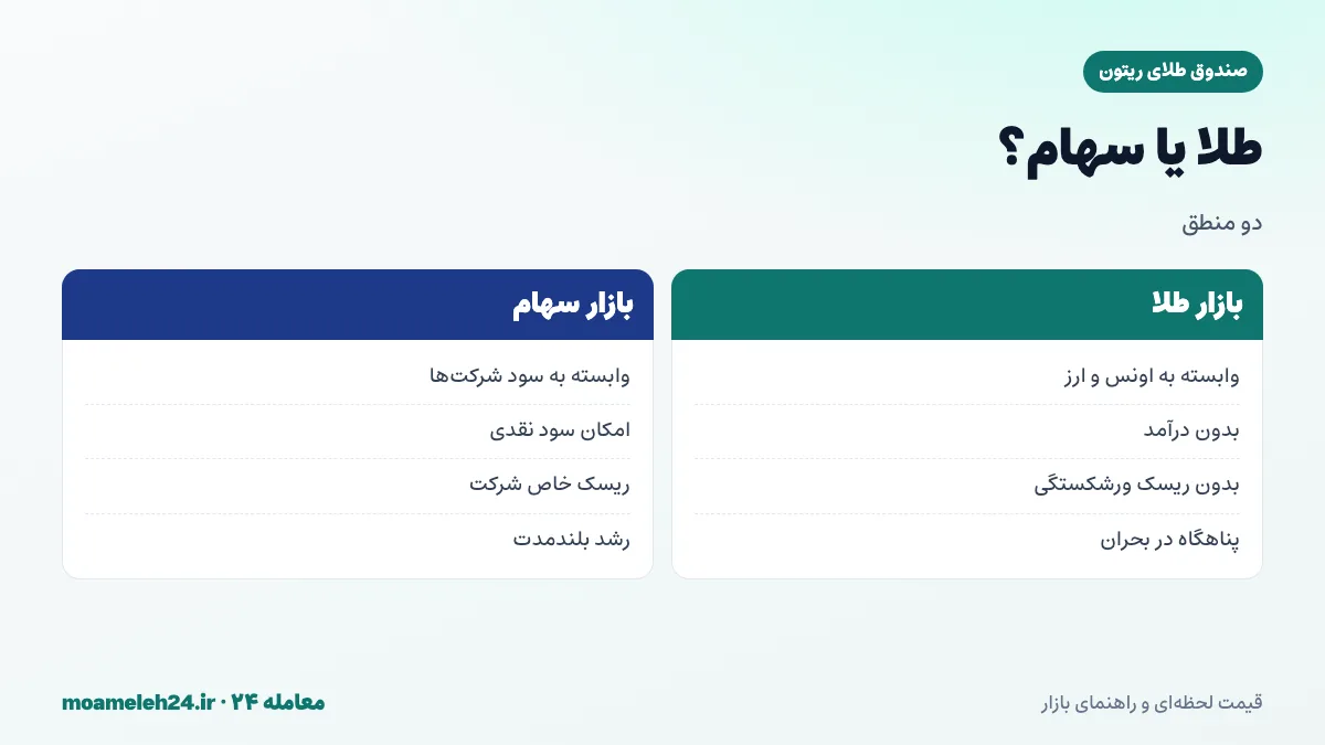 اینفوگرافیک مقایسه بازار طلا و بازار سهام؛ منبع ارزش، درآمد، عوامل موثر و رفتار در شرایط مختلف