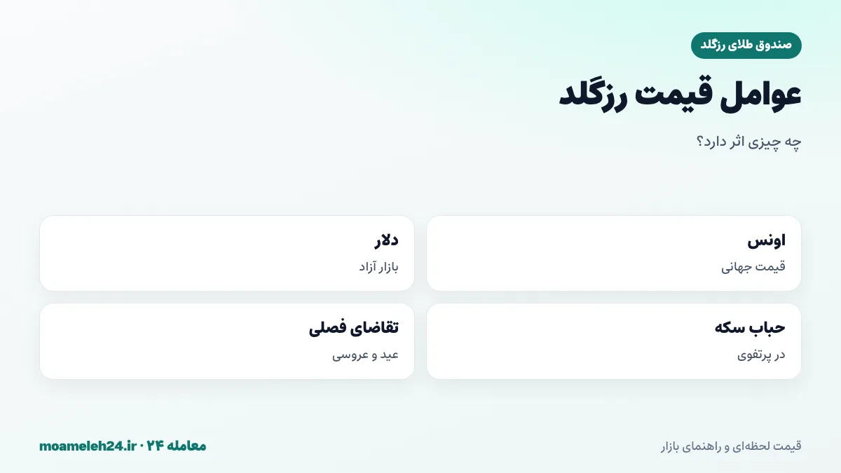 اینفوگرافیک عوامل موثر بر قیمت صندوق طلای رزگلد؛ اونس جهانی، دلار، حباب سکه و تقاضای فصلی