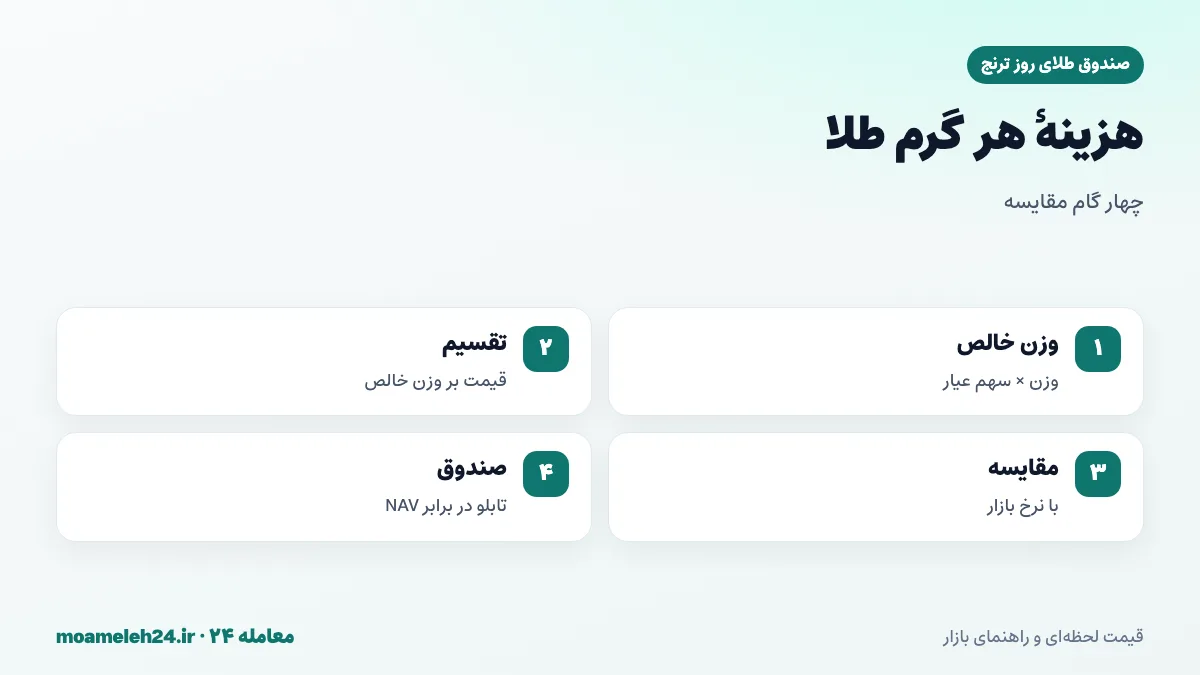 اینفوگرافیک مراحل محاسبه هزینه هر گرم طلای خالص در سکه پارسیان و صندوق طلا
