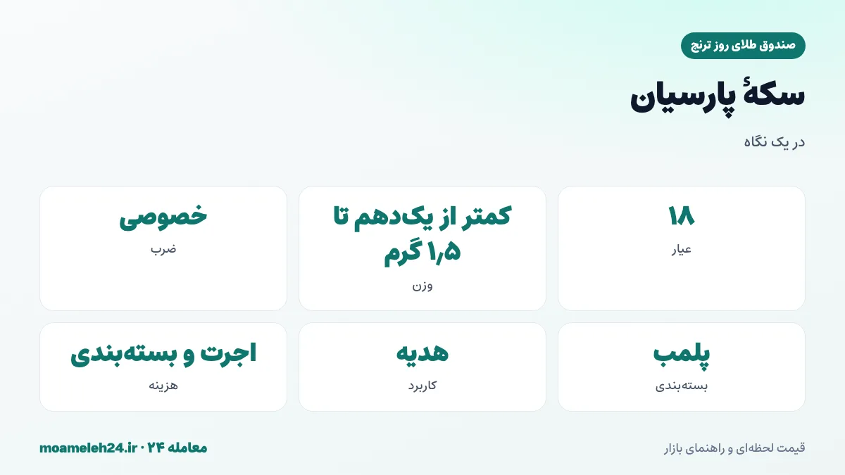 اینفوگرافیک سکه پارسیان؛ وزن های کوچک، عیار ۱۸، بسته بندی پلمب و ضرب خصوصی