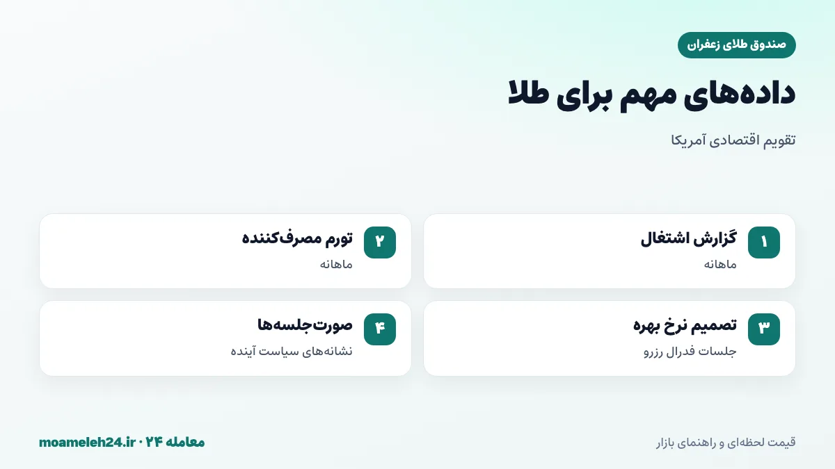اینفوگرافیک داده های اقتصادی مهم برای طلا؛ گزارش اشتغال، تورم مصرف کننده، تصمیم نرخ بهره و صورت جلسه فدرال رزرو