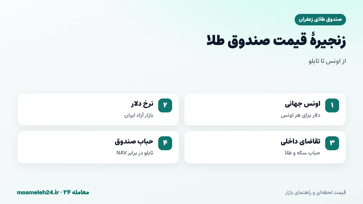 اینفوگرافیک زنجیره قیمت صندوق طلا؛ اونس جهانی، نرخ دلار، عرضه و تقاضای داخلی و حباب صندوق