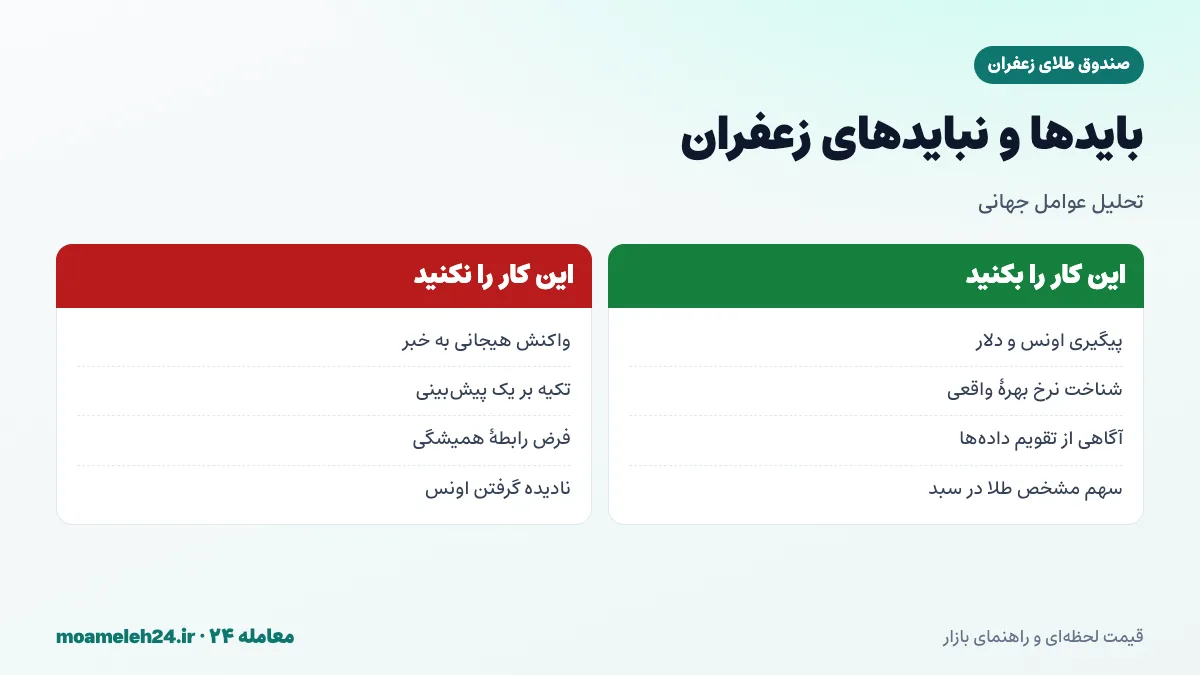 اینفوگرافیک بایدها و نبایدهای تحلیل صندوق طلای زعفران؛ پیگیری اونس و دلار، نرخ بهره واقعی و پرهیز از واکنش هیجانی
