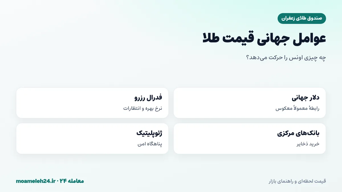 اینفوگرافیک عوامل جهانی قیمت طلا؛ دلار جهانی، فدرال رزرو، نرخ بهره واقعی، بانک های مرکزی و ژئوپلیتیک