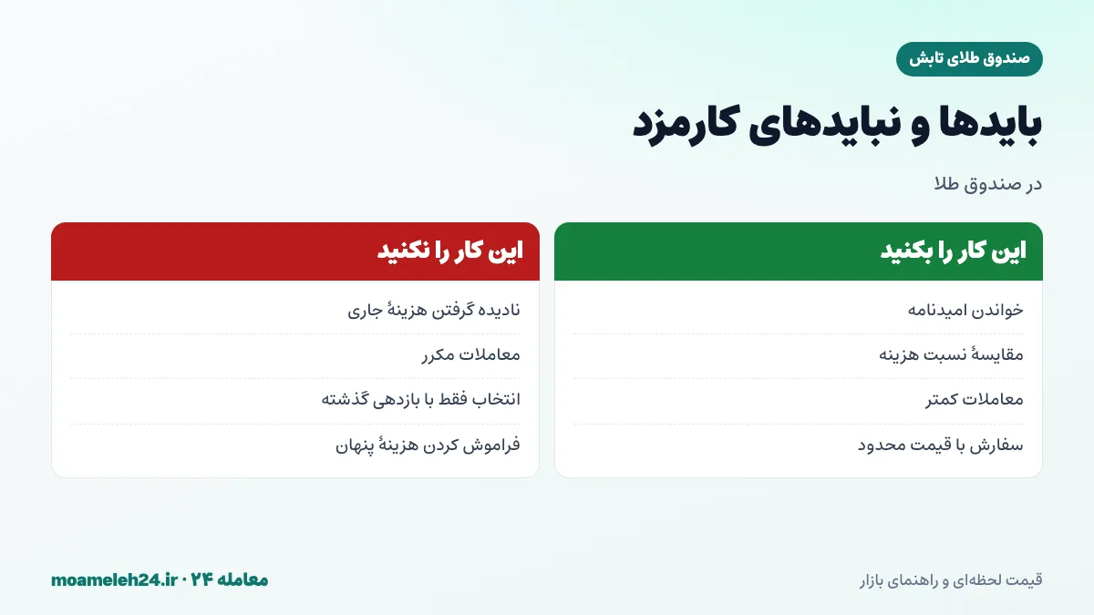 اینفوگرافیک بایدها و نبایدهای کارمزد صندوق طلای تابش؛ خواندن امیدنامه، مقایسه نسبت هزینه، معاملات کمتر و پرهیز از نادیده گرفتن هزینه های جاری