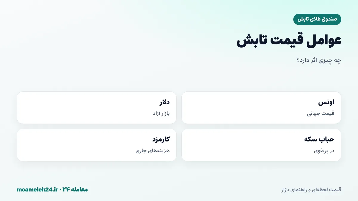 اینفوگرافیک عوامل موثر بر قیمت صندوق طلای تابش؛ اونس، دلار، حباب سکه و کارمزدهای جاری