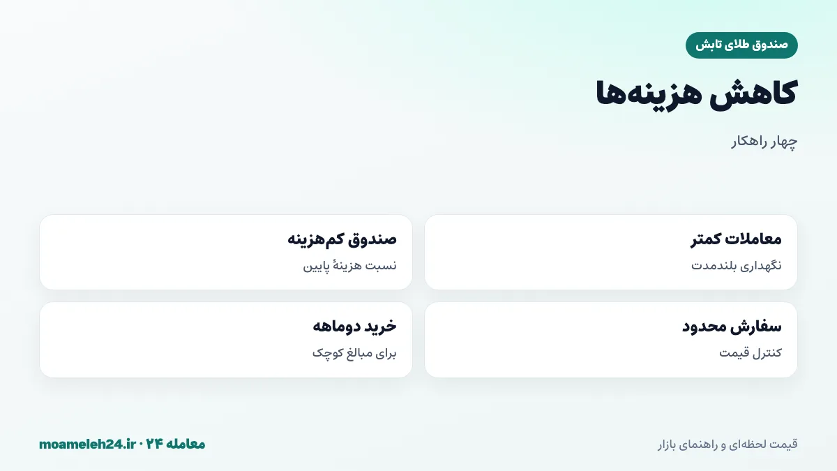اینفوگرافیک راهکارهای کاهش هزینه سرمایه گذاری در صندوق طلا؛ معاملات کمتر، صندوق کم هزینه، سفارش محدود و خرید دوماهه