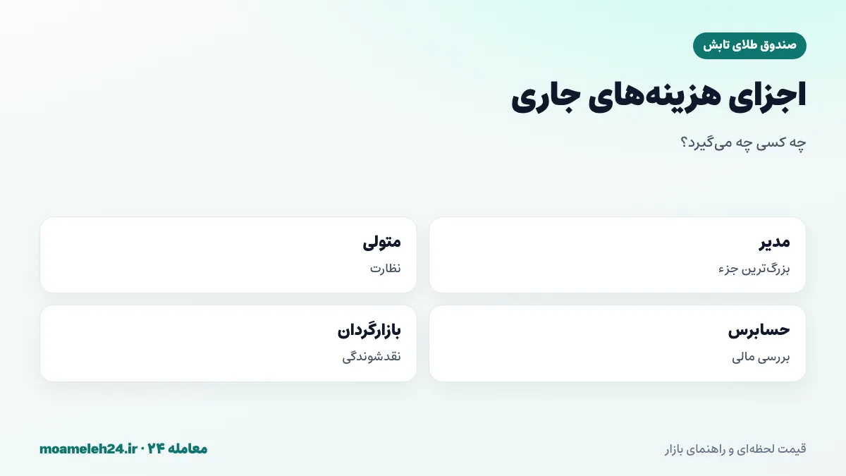 اینفوگرافیک اجزای هزینه های جاری صندوق طلا؛ کارمزد مدیر، متولی، حسابرس، بازارگردان و هزینه های عملیاتی