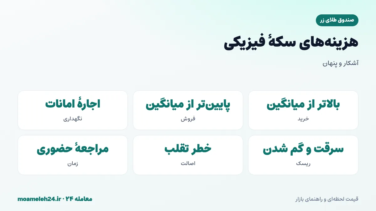 اینفوگرافیک هزینه های سکه فیزیکی؛ اختلاف قیمت خرید و فروش صرافی، اجاره صندوق امانات، ریسک سرقت و تقلب