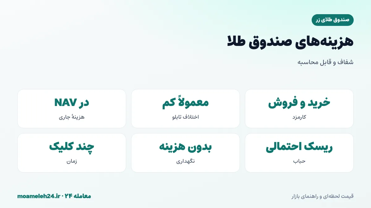 اینفوگرافیک هزینه های صندوق طلا؛ کارمزد معاملات، اختلاف قیمت تابلو، هزینه های جاری صندوق و ریسک حباب