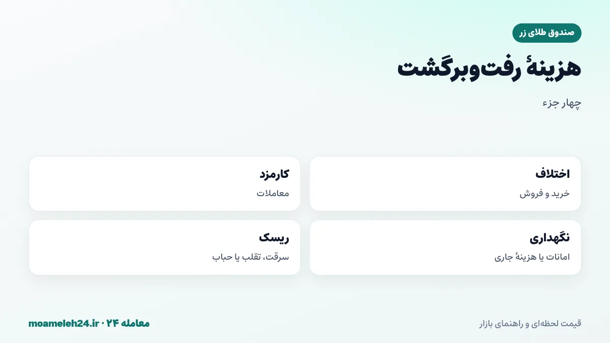 اینفوگرافیک اجزای هزینه واقعی سرمایه گذاری در طلا؛ اختلاف خرید و فروش، کارمزد، نگهداری و ریسک های پنهان