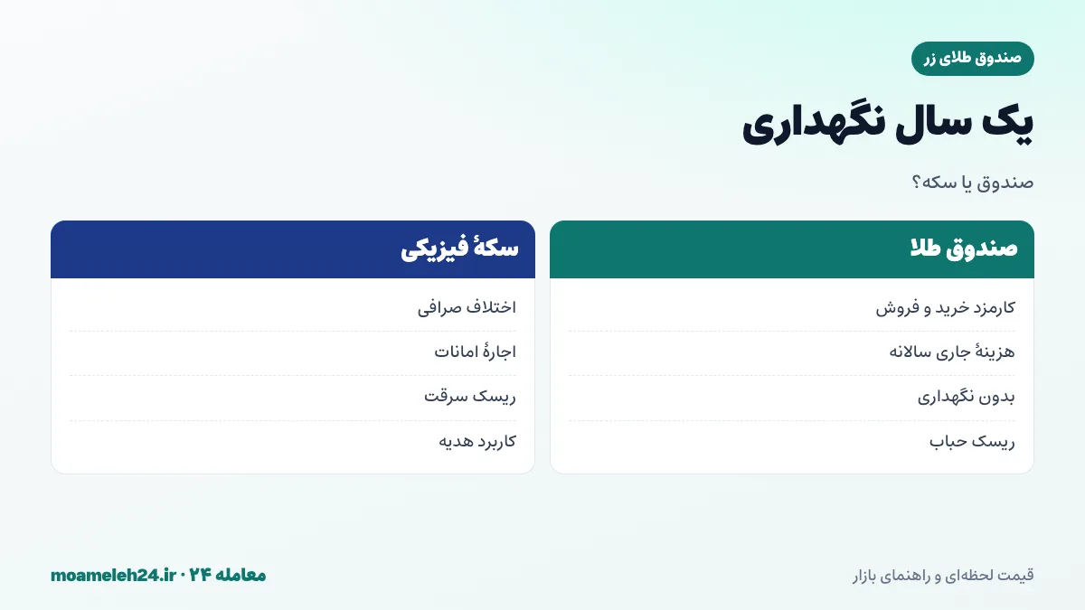 اینفوگرافیک مقایسه هزینه یک ساله صندوق طلای زر و سکه فیزیکی؛ اختلاف خرید و فروش، کارمزد، نگهداری و ریسک