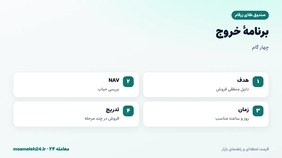 اینفوگرافیک اهمیت برنامه خروج از صندوق طلا؛ تعیین هدف، بررسی NAV، انتخاب زمان مناسب و فروش تدریجی