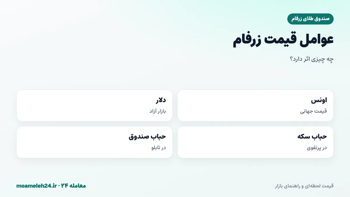 اینفوگرافیک عوامل موثر بر قیمت صندوق طلای زرفام؛ اونس، دلار، حباب سکه و حباب صندوق